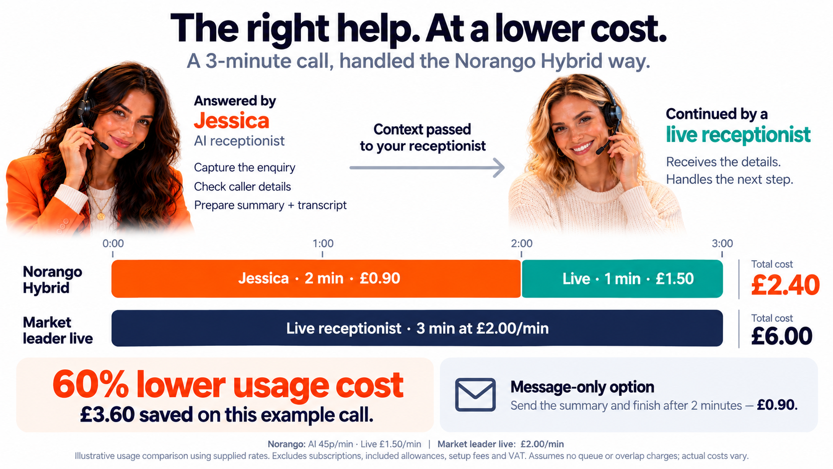 Three-minute hybrid call: £2.40 versus £6.00