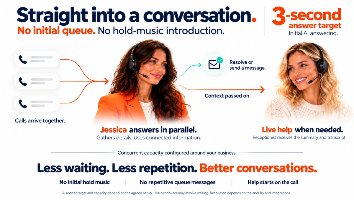 Jessica answers simultaneous calls, resolves enquiries or passes the caller’s details to a live receptionist